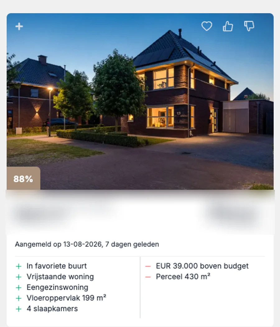 Een woning in de zoekomgeving met 88% match: pluspunten als favoriete buurt en vier slaapkamers, minpunten als 39.000 euro boven budget en een perceel van 430 m².